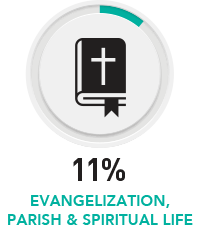 11% Evangelization, Parish, and Spritual Life